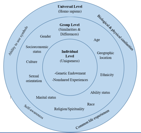 tripartite model