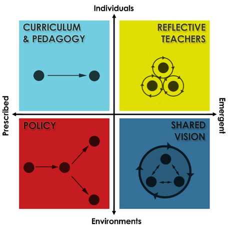 Figure 2: Four types of Change Strategies