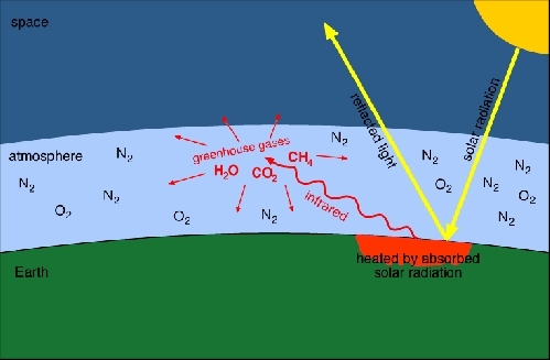 Relation Between Greenhouse Gases And Climate Change