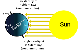 seasons sun source energy causes