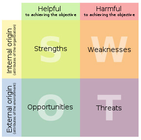 SWOT Analysis