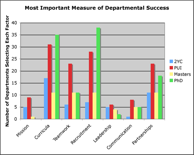 Summary figure, depts 2005 survey