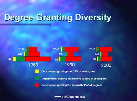 Graph showing the shrinkage in the number of departments granting degrees in Geology