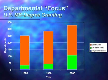Graph of MS-granting Department Focus in 1980, 1990, and 2000