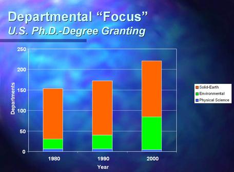 Graph of PhD-granting Department Focus in 1980, 1990, and 2000
