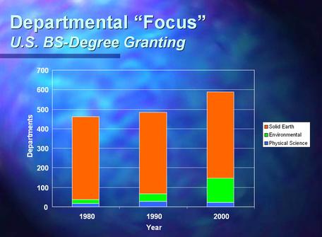 Graph of BS-granting Department Focus in 1980, 1990, and 2000