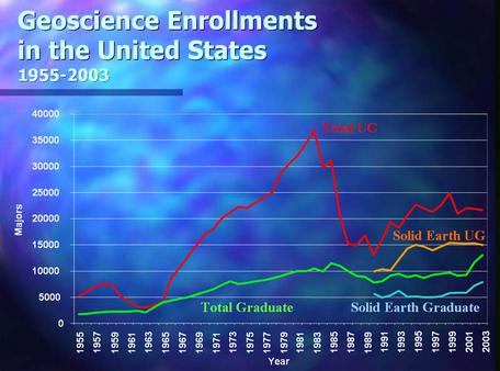 Graph of geology undergrad and grad enrollment from 1955 to 2003