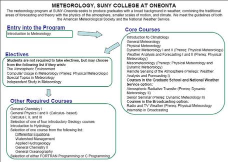 Curriculum Flow Chart Oneonta Meteorology