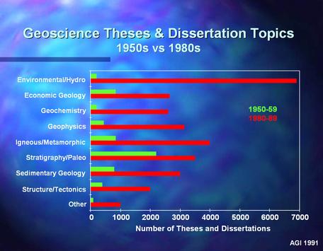 Graph of Geoscience Theses and Dissertation topics 1950s vs 1980s