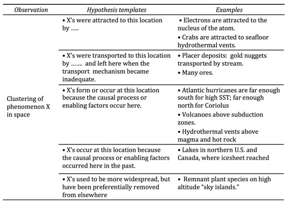 hypothese Templates voor Clustering