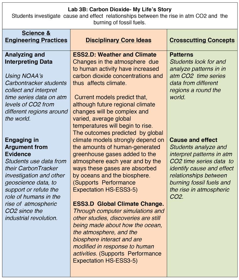 Lab 3 Carbon in the Atmosphere