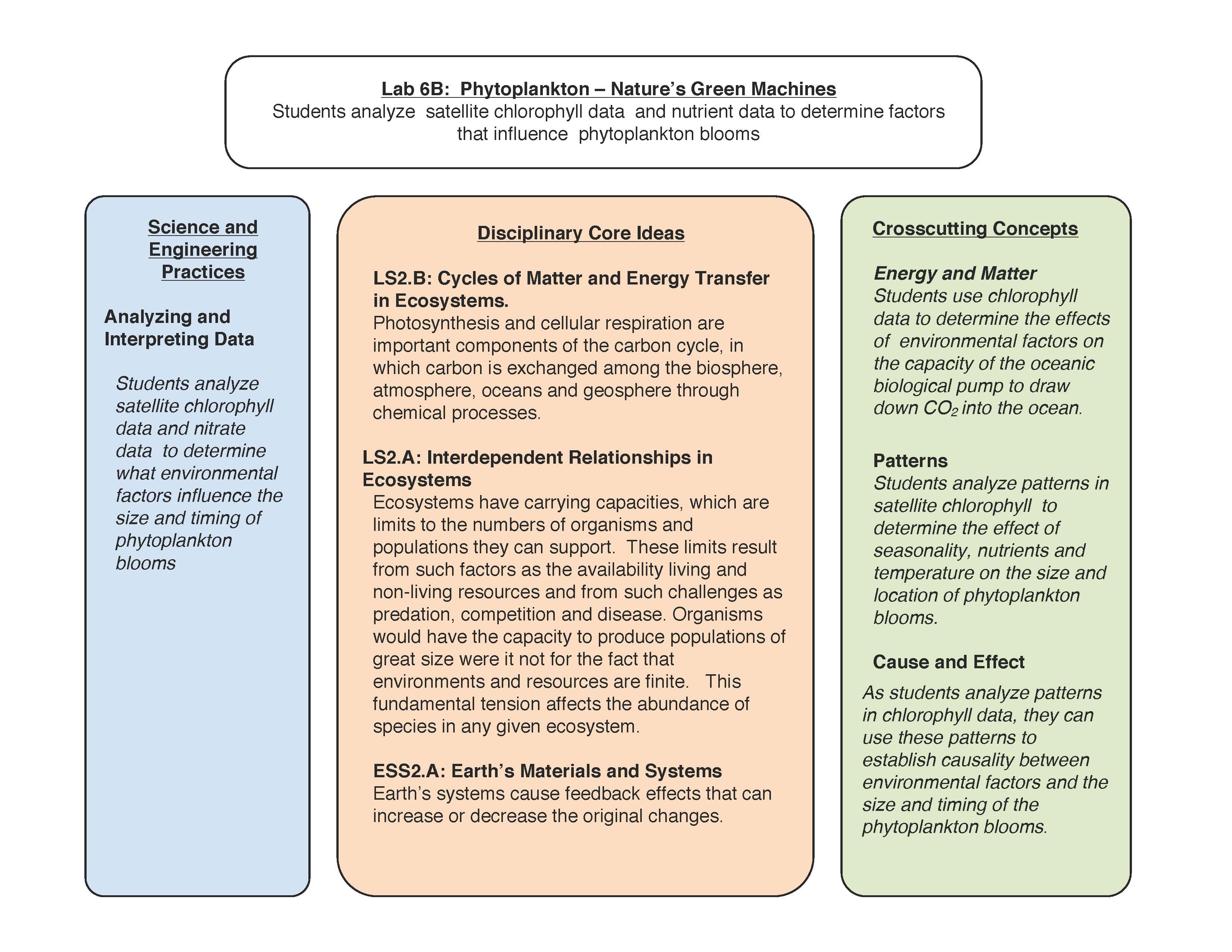 NGSS examples for Lab 6