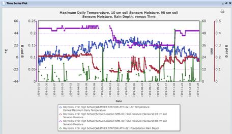 one year 4 variables