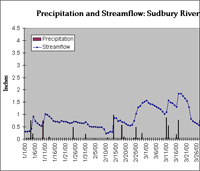 Streamflow_graph