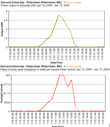Compare day of sun vs power HF