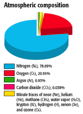 earth's of composition atmosphere It's 3A: Gas! CO2  a