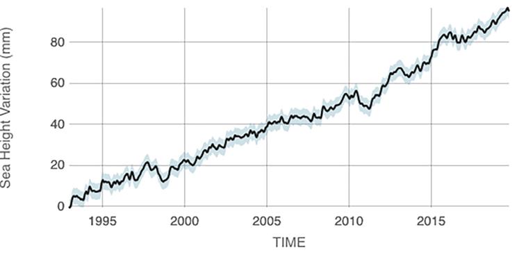 Sea Height Variation 2020