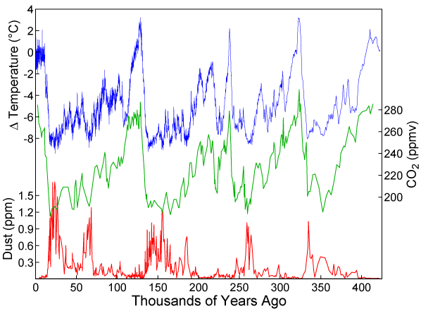 vostok_ice_core_data.png