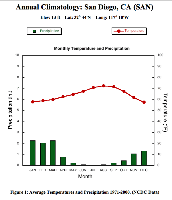 Dallas Annual Temperature Chart