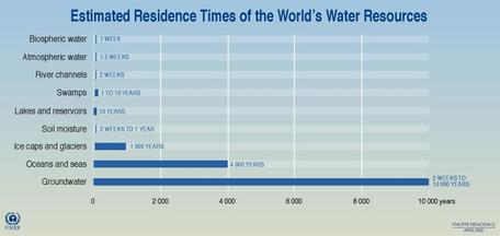 water_residence_times_chart