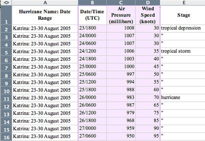 Hurricane Pressure Chart