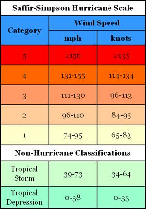 Saffir Simpson Hurricane Scale Chart