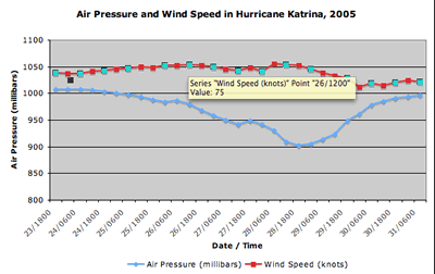 Hurricane Pressure Chart