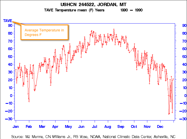7. Sample graph of temperature
