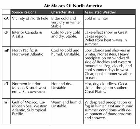 3B: Regional Climate Drivers