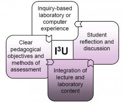 Model of I3U