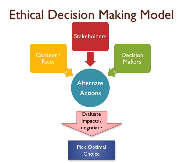 social work ethical problem solving model