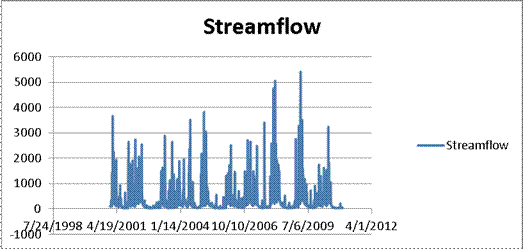 Excel Time Series Chart