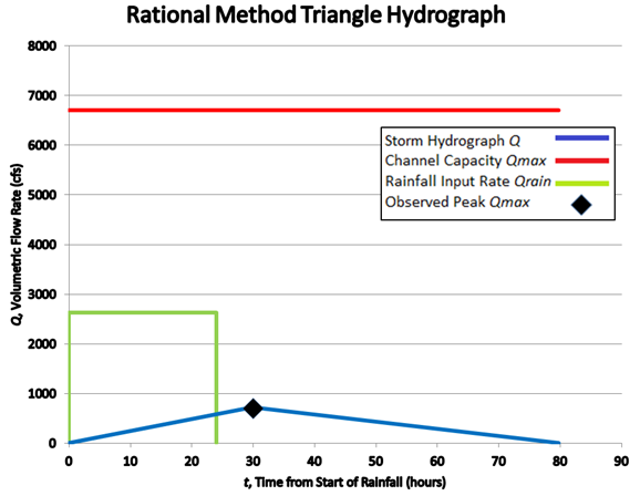 Calibrating a Rational Method Hydrograph Model for the Urban Desert ...