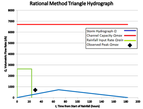 Calibrating a Rational Method Hydrograph Model for the Urban Desert ...