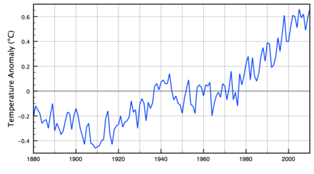 1880-2010 air temperature time series