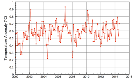 2000-2014 air temperature time series