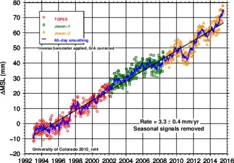 Global sea level graph