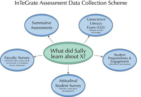 InTeGrate Assessment Data Collection