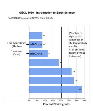 Fig. 1. Failure Rate for Fall 2016 MTSU Into to Earth Science.