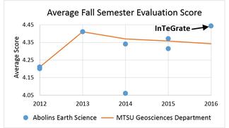 Fall Semester Abolins Earth Science Teaching Evaluations 2012-2016