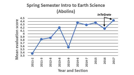 MTSU Intro to Earth Science (Abolins) Spring Evaluation Scores