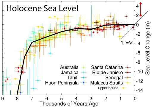 Holocene Sea Level Curves A Closer Look