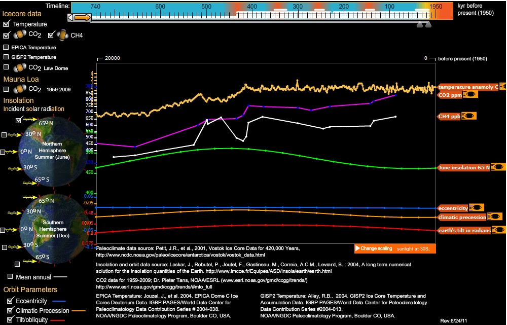 Climate Proxy Datasets How Do We Know How Sea Levels Have Changed?