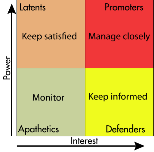 Stakeholder Dimensions