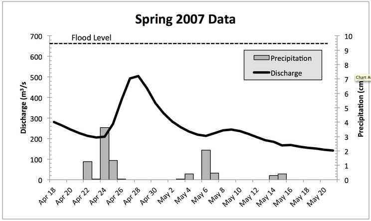 Discharge and precipitation SPRING 2007