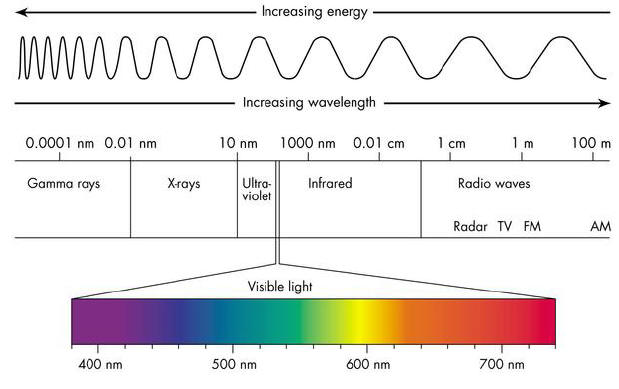 emr spectrum