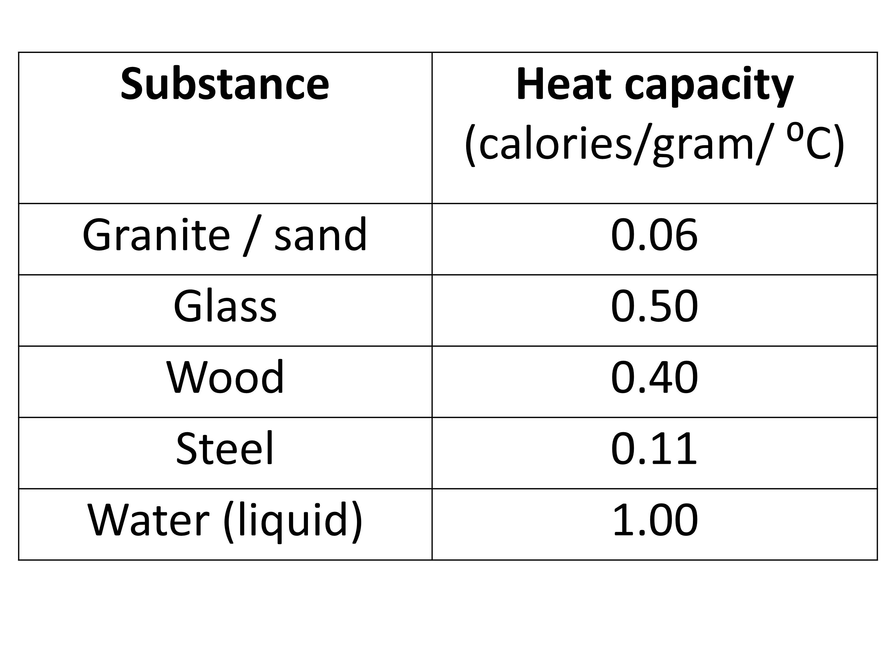 Heat Capacity