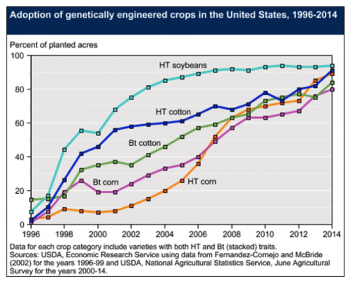 Data for each crop category includes varieties with both HT and Bt (stacked traits).