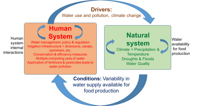 schematic of Coupled Human-Natural System