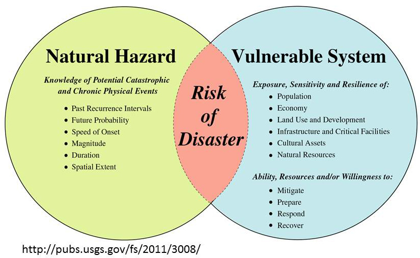 disaster-risk-understanding-disaster-risk